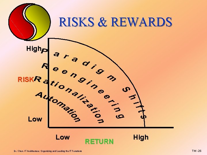 RISKS & REWARDS High RISK Low Dr. Chen, IT Architecture; Organizing and Leading the