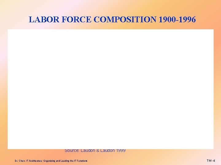 LABOR FORCE COMPOSITION 1900 -1996 Source: Laudon & Laudon 1999 Dr. Chen, IT Architecture;