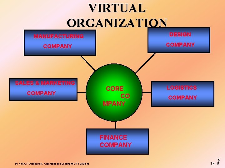 VIRTUAL ORGANIZATION MANUFACTURING DESIGN COMPANY SALES & MARKETING COMPANY CORE CO MPANY LOGISTICS COMPANY