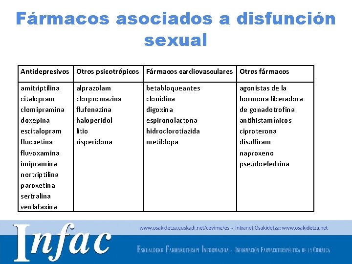 Fármacos asociados a disfunción sexual Antidepresivos Otros psicotrópicos Fármacos cardiovasculares Otros fármacos amitriptilina citalopram