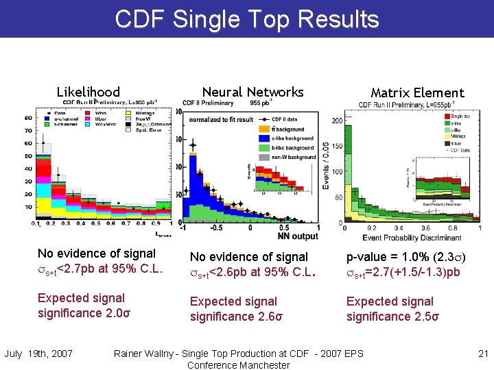 CDF Single Top Results Likelihood Neural Networks Matrix Element No evidence of signal s+t<2.