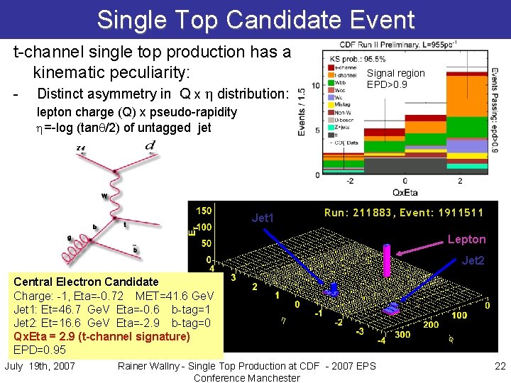 Single Top Candidate Event t-channel single top production has a kinematic peculiarity: - Distinct