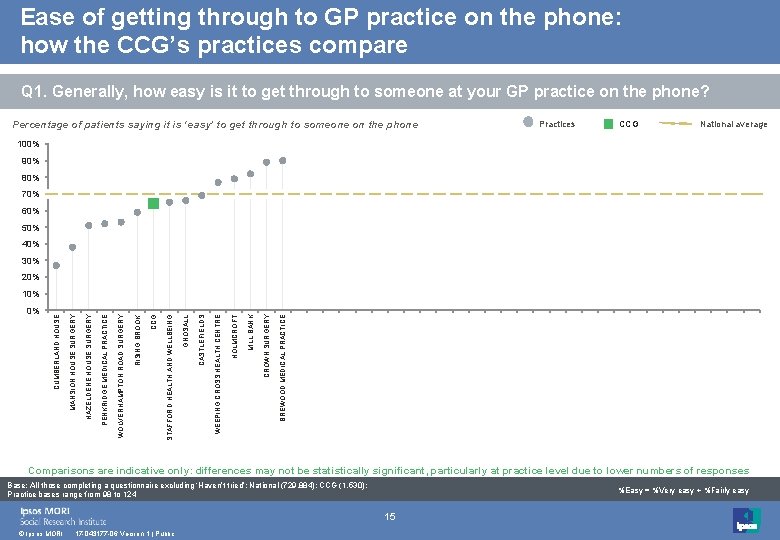 Ease of getting through to GP practice on the phone: how the CCG’s practices