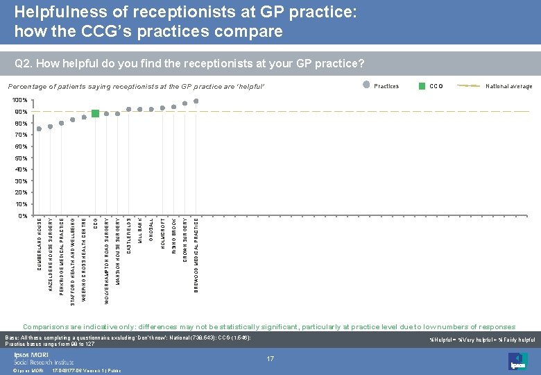 Helpfulness of receptionists at GP practice: how the CCG’s practices compare Q 2. How