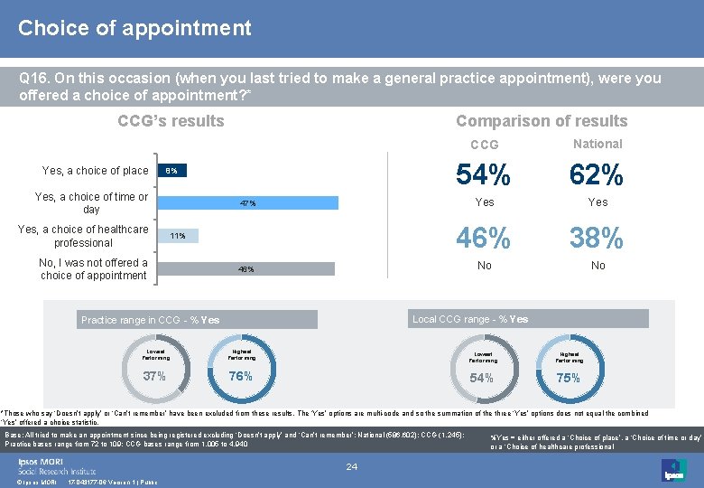 Choice of appointment Q 16. On this occasion (when you last tried to make