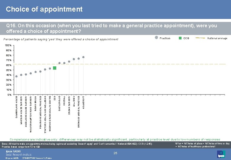 Choice of appointment Q 16. On this occasion (when you last tried to make