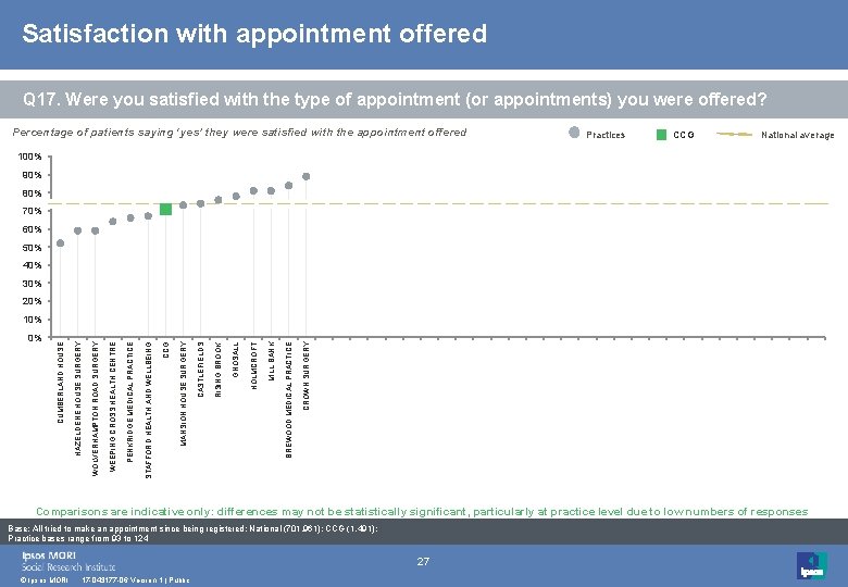 Satisfaction with appointment offered Q 17. Were you satisfied with the type of appointment