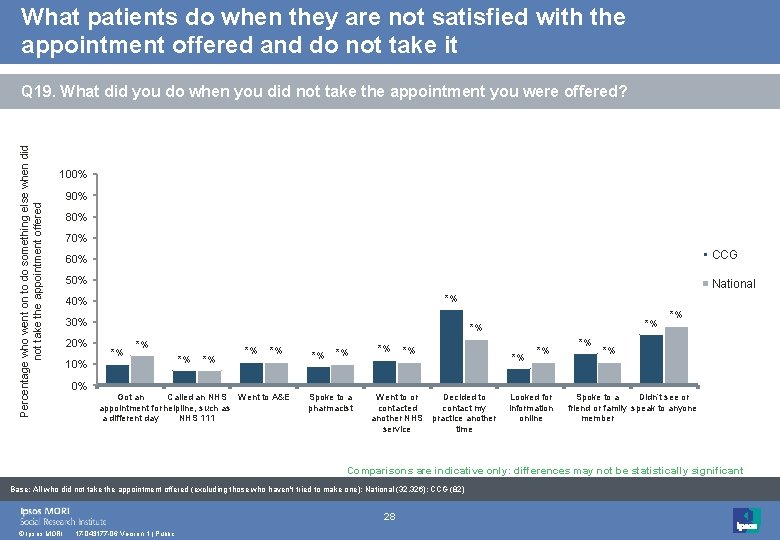 What patients do when they are not satisfied with the appointment offered and do