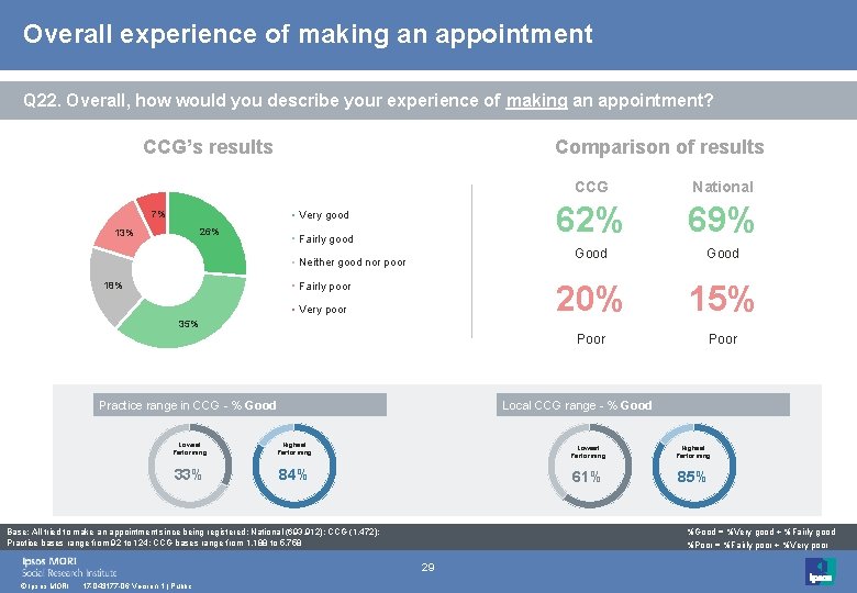 Overall experience of making an appointment Q 22. Overall, how would you describe your