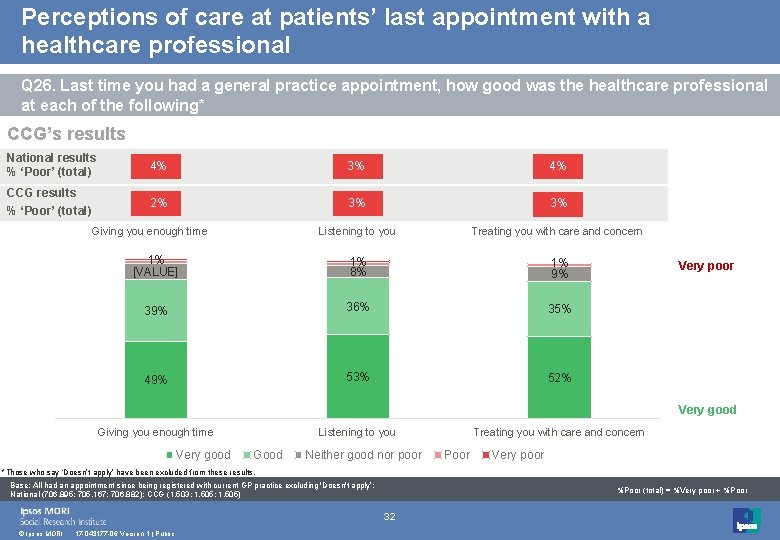 Perceptions of care at patients’ last appointment with a healthcare professional Q 26. Last