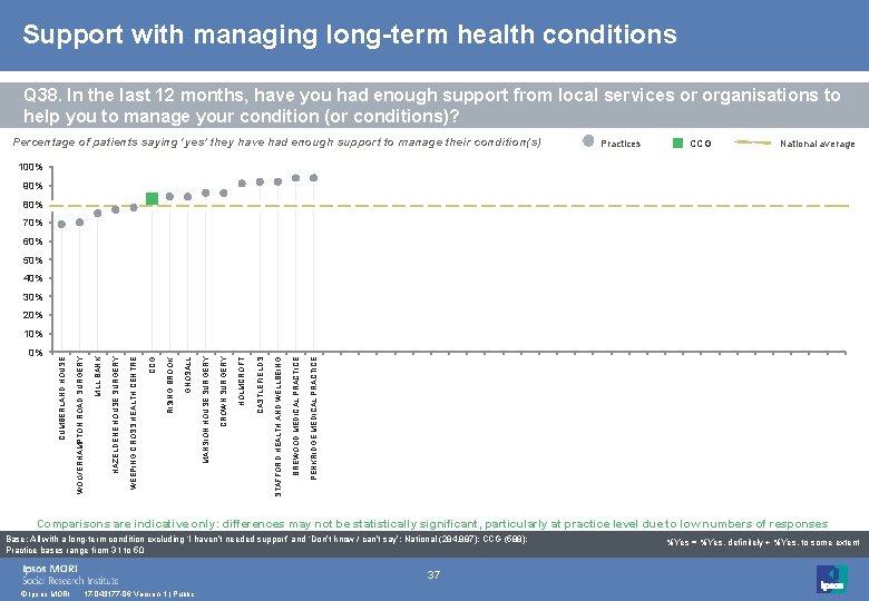 Support with managing long-term health conditions Q 38. In the last 12 months, have