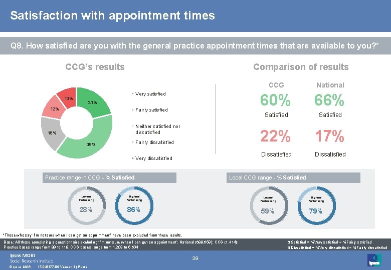 Satisfaction with appointment times Q 8. How satisfied are you with the general practice