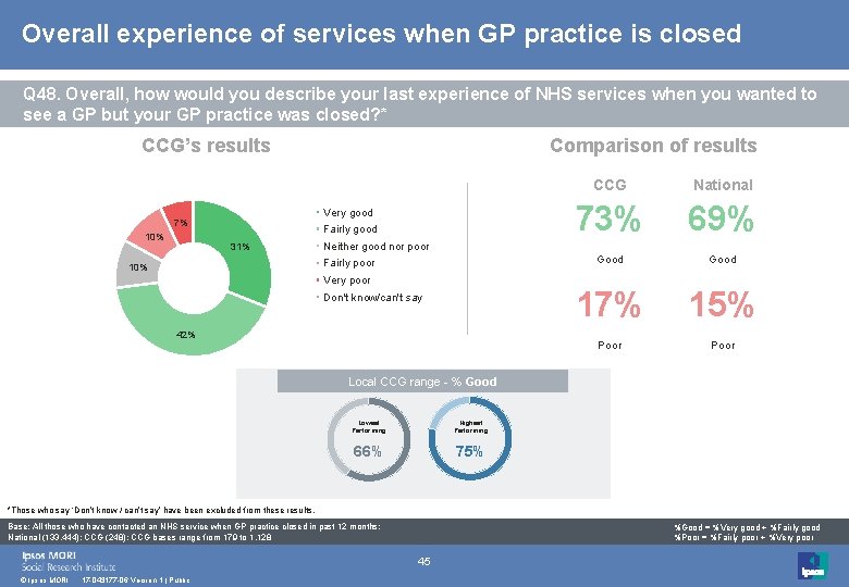 Overall experience of services when GP practice is closed Q 48. Overall, how would
