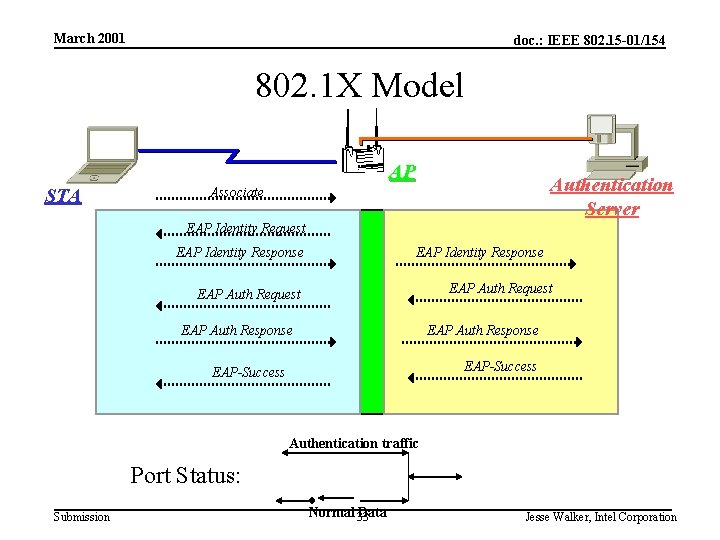 March 2001 doc. : IEEE 802. 15 -01/154 802. 1 X Model AP STA