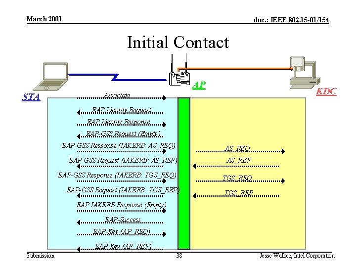 March 2001 doc. : IEEE 802. 15 -01/154 Initial Contact AP STA KDC Associate