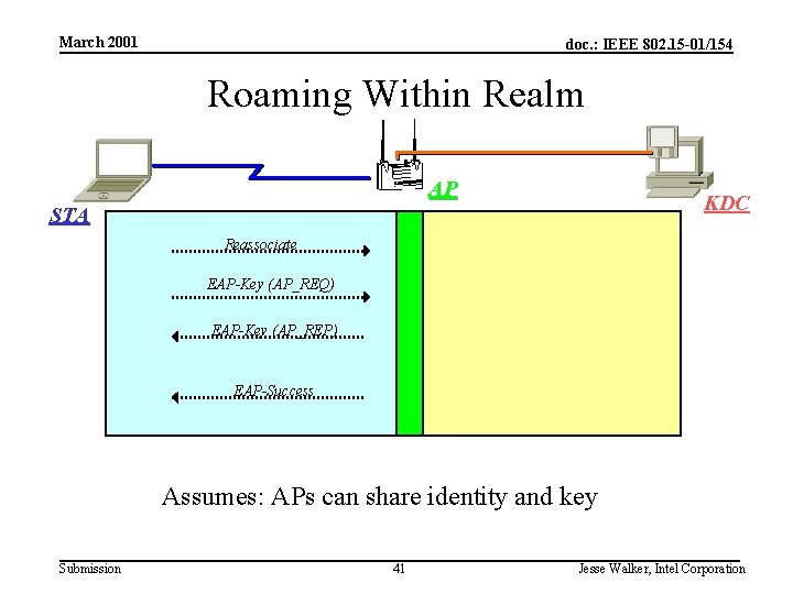 March 2001 doc. : IEEE 802. 15 -01/154 Roaming Within Realm AP KDC STA