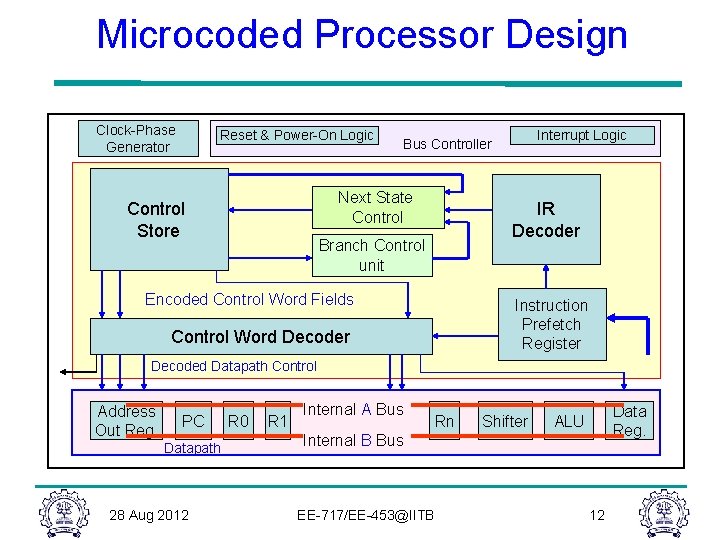 Microcoded Processor Design Clock-Phase Generator Reset & Power-On Logic Next State Control Store Interrupt