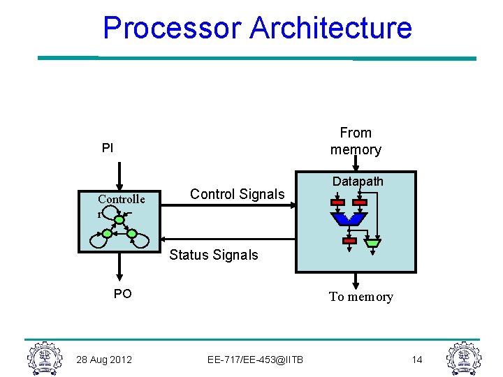Processor Architecture From memory PI Controlle r Control Signals Datapath Status Signals PO 28