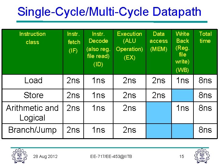 Single-Cycle/Multi-Cycle Datapath Instruction class Instr. fetch (IF) Load 2 ns 1 ns Store 2