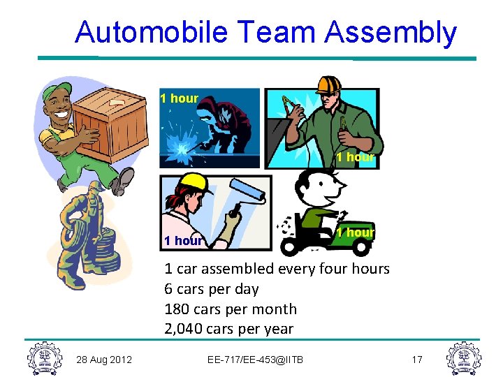 Automobile Team Assembly 1 hour 1 car assembled every four hours 6 cars per