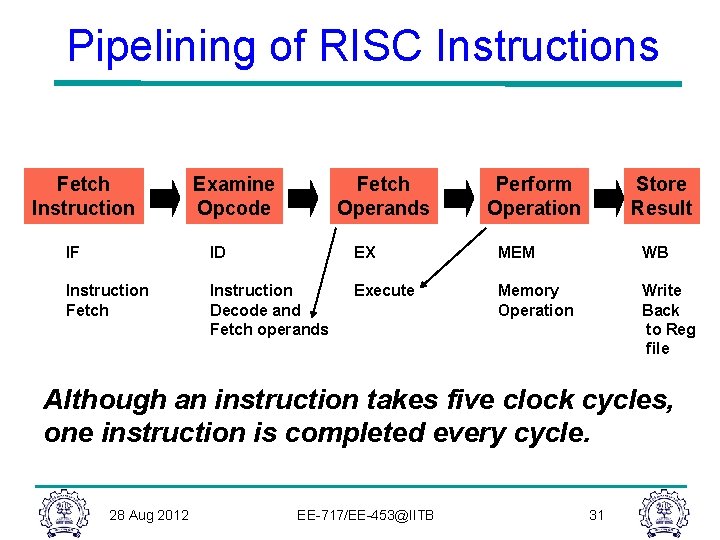 Pipelining of RISC Instructions Fetch Instruction Examine Opcode Fetch Operands Perform Operation Store Result