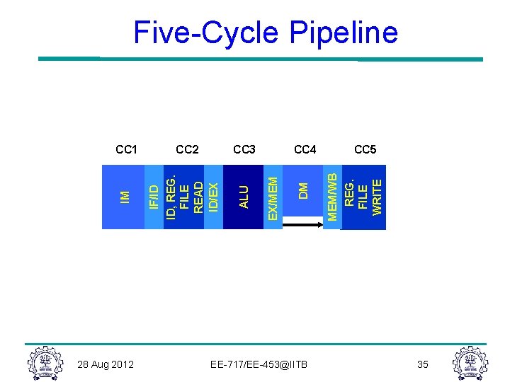 Five-Cycle Pipeline 28 Aug 2012 EE-717/EE-453@IITB CC 5 MEM/WB REG. FILE WRITE DM CC