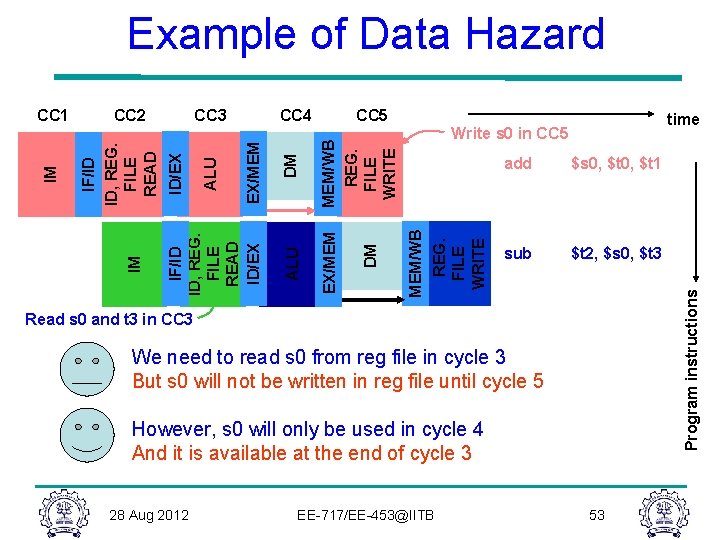 Example of Data Hazard CC 5 add $s 0, $t 1 sub $t 2,