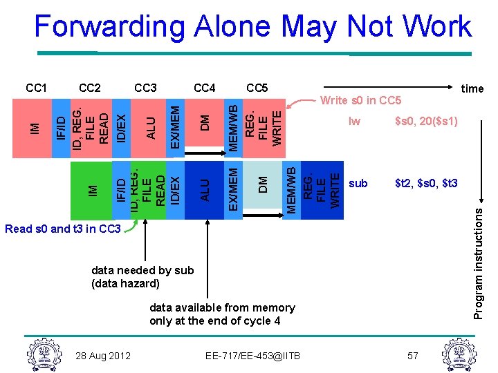 Forwarding Alone May Not Work CC 5 lw $s 0, 20($s 1) sub $t