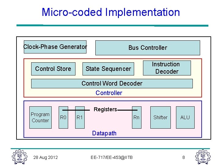 Micro-coded Implementation Clock-Phase Generator Control Store Bus Controller Instruction Decoder State Sequencer Control Word