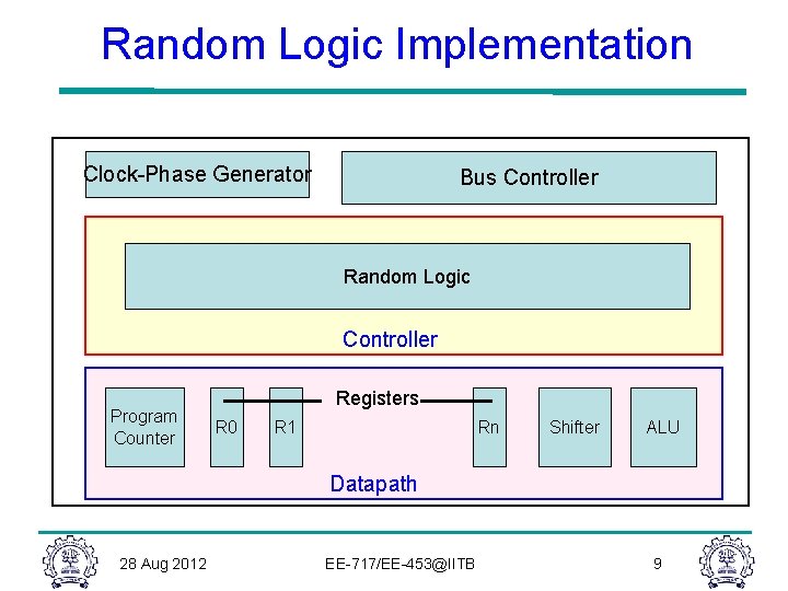Random Logic Implementation Clock-Phase Generator Bus Controller Random Logic Controller Program Counter Registers R