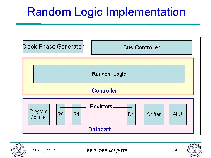 Random Logic Implementation Clock-Phase Generator Bus Controller Random Logic Controller Program Counter Registers R