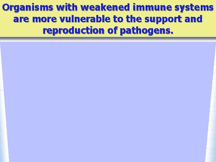 Organisms with weakened immune systems are more vulnerable to the support and reproduction of