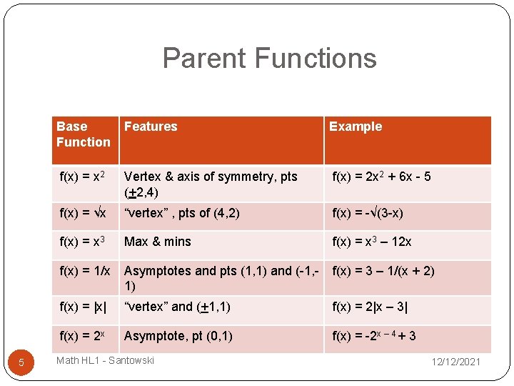 Parent Functions 5 Base Function Features Example f(x) = x 2 Vertex & axis