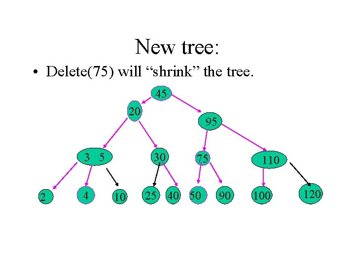 New tree: • Delete(75) will “shrink” the tree. 45 20 3 5 2 4