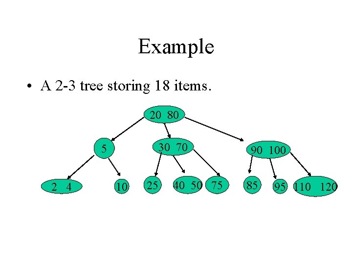 Example • A 2 -3 tree storing 18 items. 20 80 30 70 5