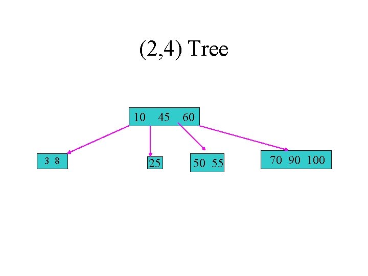 (2, 4) Tree 10 3 8 45 25 60 50 55 70 90 100