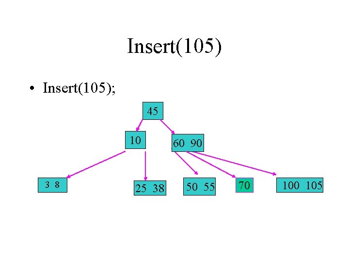 Insert(105) • Insert(105); 45 10 3 8 25 38 60 90 50 55 70