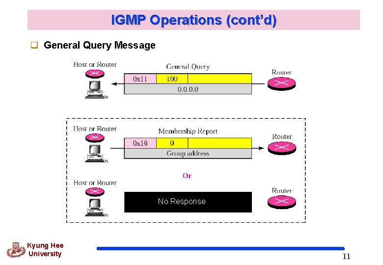 IGMP Operations (cont’d) q General Query Message No Response Kyung Hee University 11 