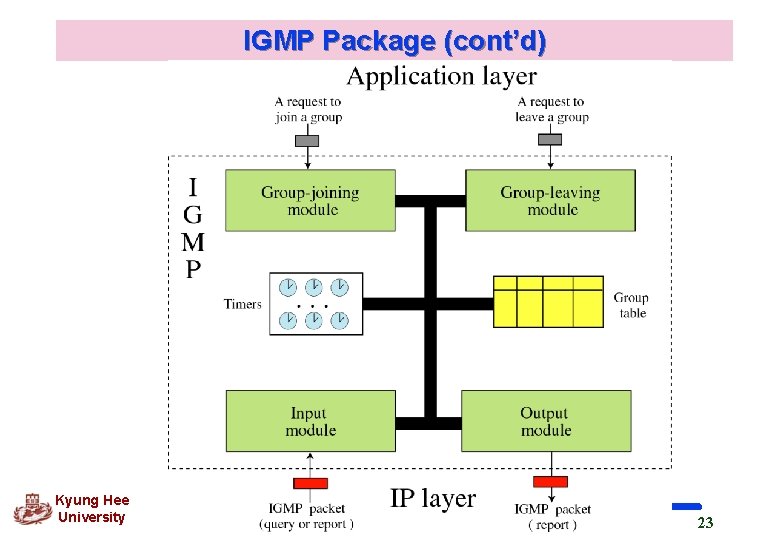 IGMP Package (cont’d) Kyung Hee University 23 