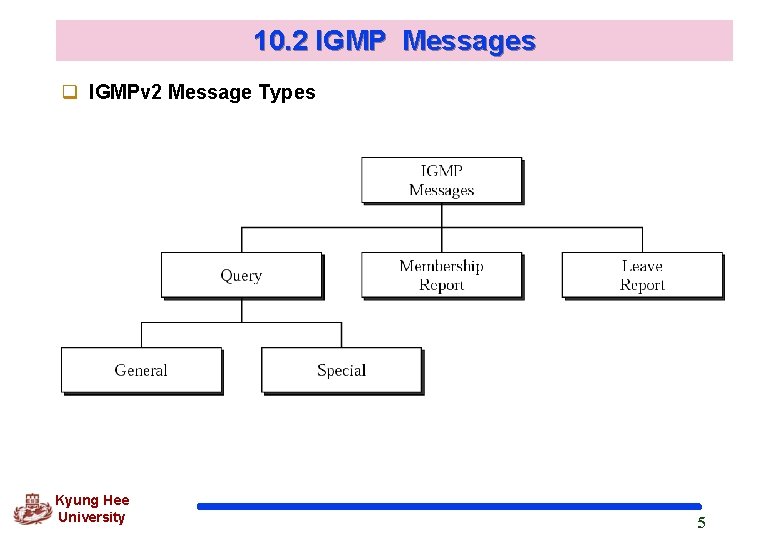 10. 2 IGMP Messages q IGMPv 2 Message Types Kyung Hee University 5 