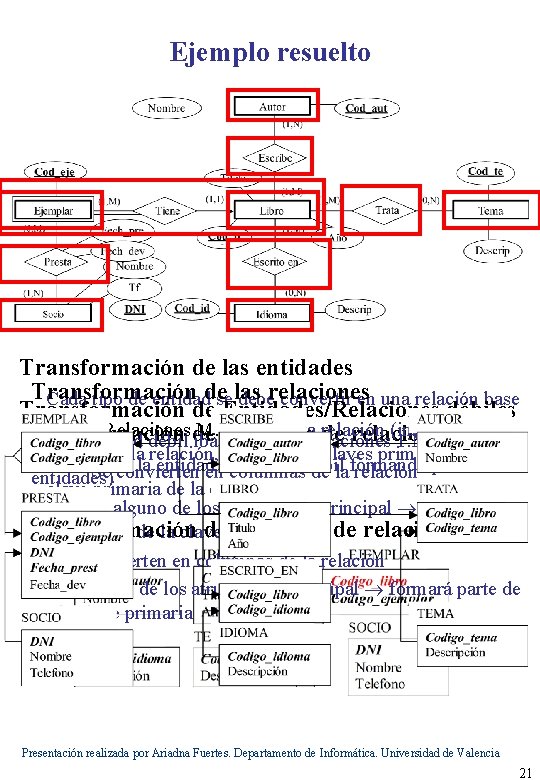 Ejemplo resuelto Transformación de las entidades Transformación Cada tipo de entidadde se las deberelaciones