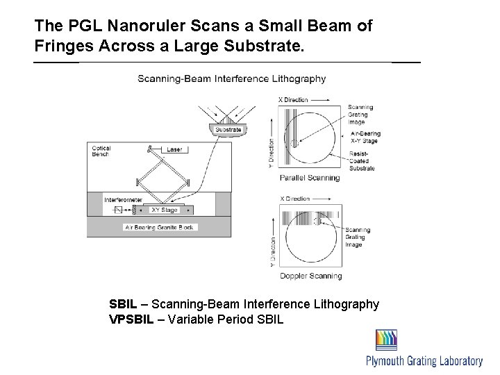 The PGL Nanoruler Scans a Small Beam of Fringes Across a Large Substrate. SBIL