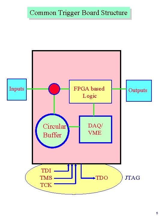 Common Trigger Board Structure Inputs FPGA based Logic Circular Buffer TDI TMS TCK Outputs