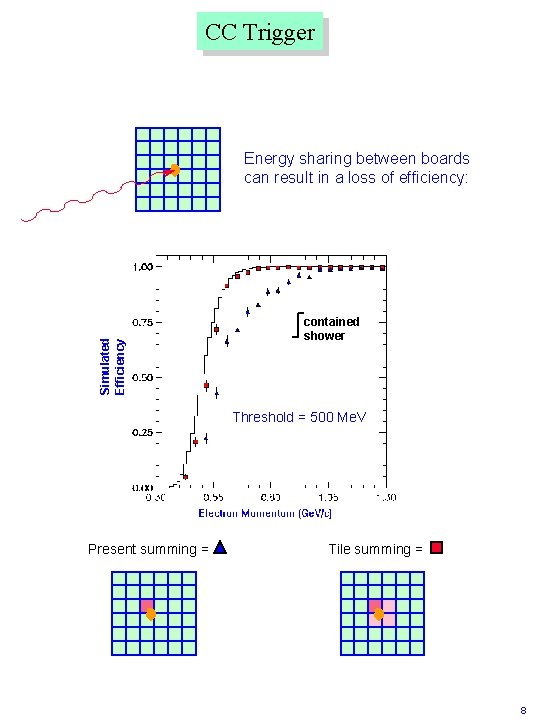 CC Trigger Simulated Efficiency Energy sharing between boards can result in a loss of