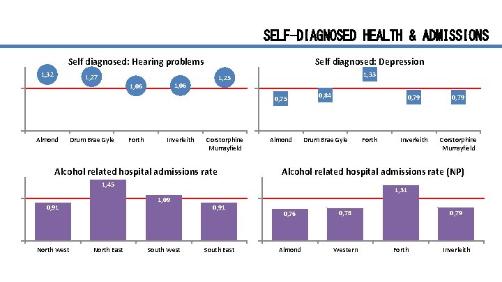 SELF-DIAGNOSED HEALTH & ADMISSIONS Self diagnosed: Hearing problems 1, 32 Self diagnosed: Depression 1,