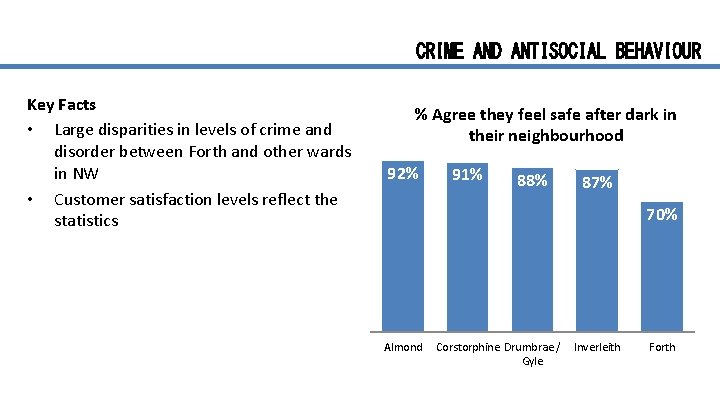CRIME AND ANTISOCIAL BEHAVIOUR Key Facts • Large disparities in levels of crime and
