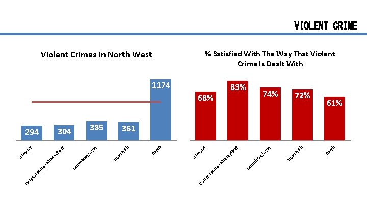 VIOLENT CRIME % Satisfied With The Way That Violent Crime Is Dealt With Violent