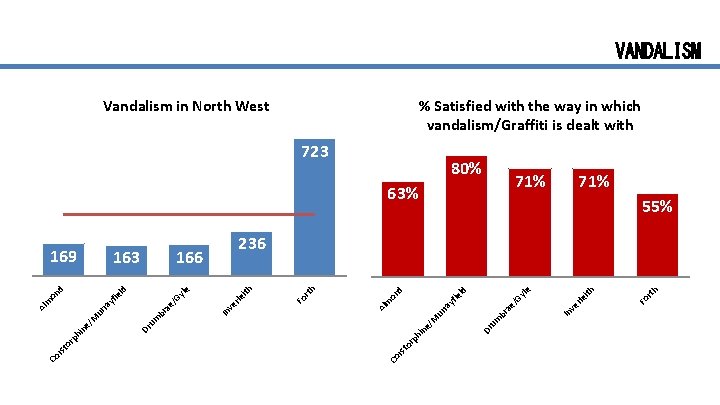 VANDALISM Vandalism in North West % Satisfied with the way in which vandalism/Graffiti is