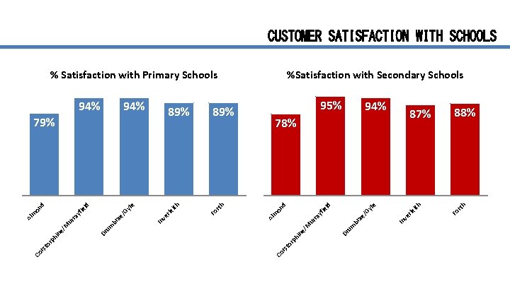 CUSTOMER SATISFACTION WITH SCHOOLS ith rle ve ae br um Dr 88% rth 87%