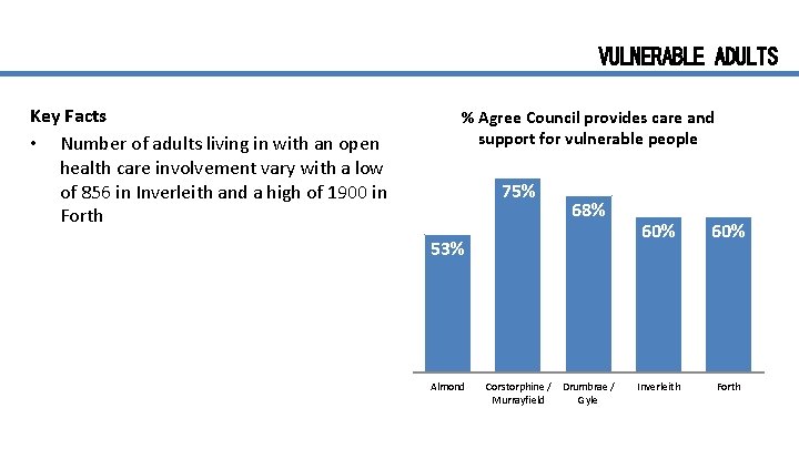 VULNERABLE ADULTS Key Facts • Number of adults living in with an open health